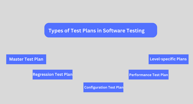 Types of Test Plans in Software Testing