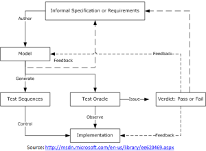 Model Based Testing – MBT - Software Testing Stuff