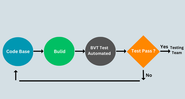 Process of BVT