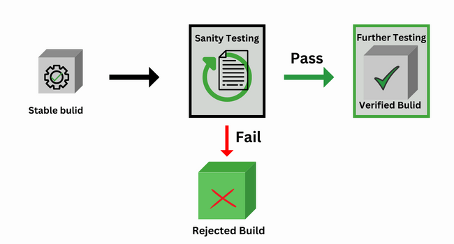Sanity Testing