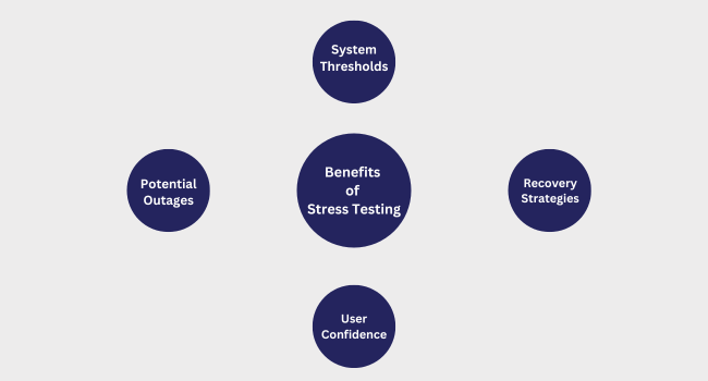 Benefits of Stress Testing