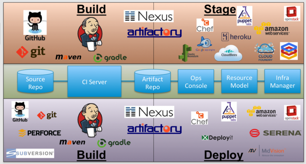 Continuous Delivery (CD)