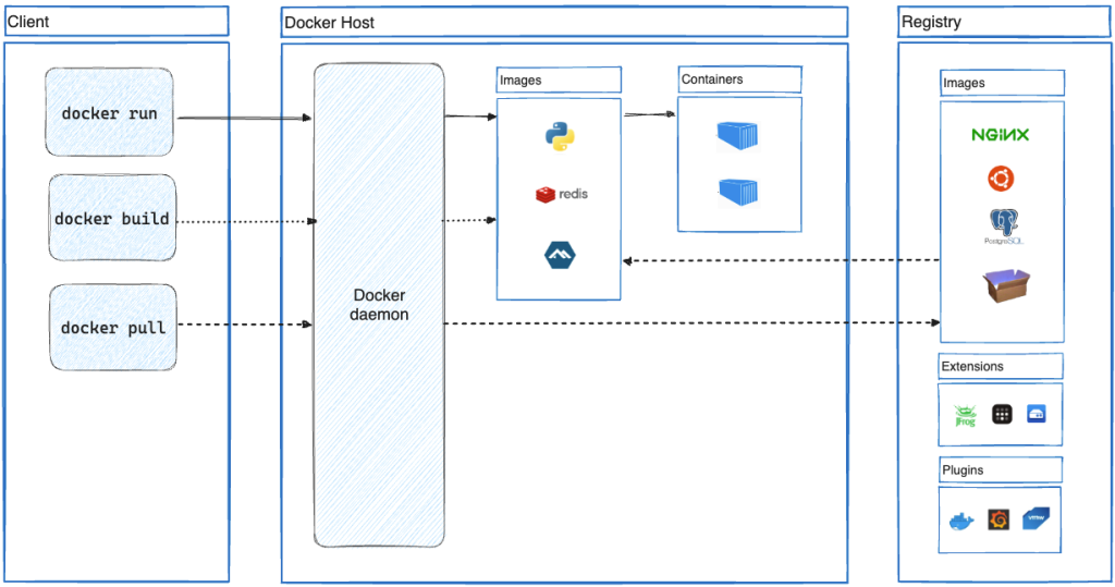 Docker Containerization