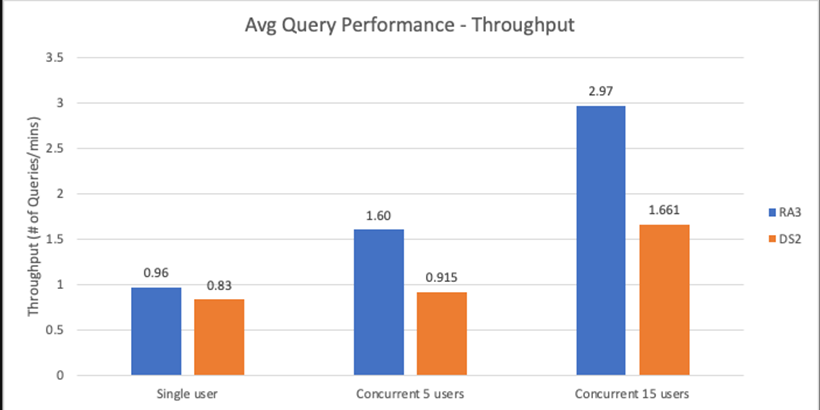 Query Performance