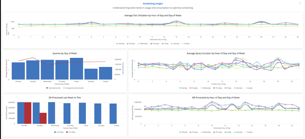 google Big Query High-Speed Analysis